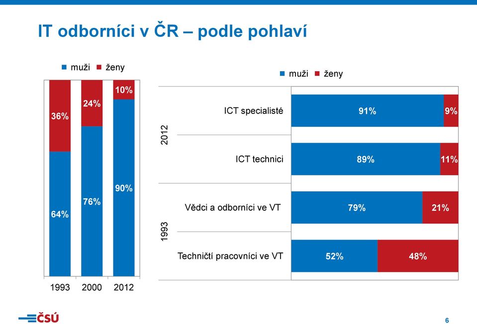 technici 89% 11% 90% 64% 76% Vědci a odborníci ve VT