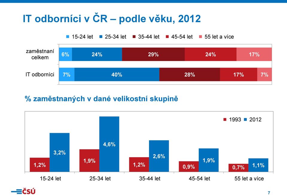 % zaměstnaných v dané velikostní skupině 1993 2012 4,6% 1,2% 3,2% 1,9% 2,6%