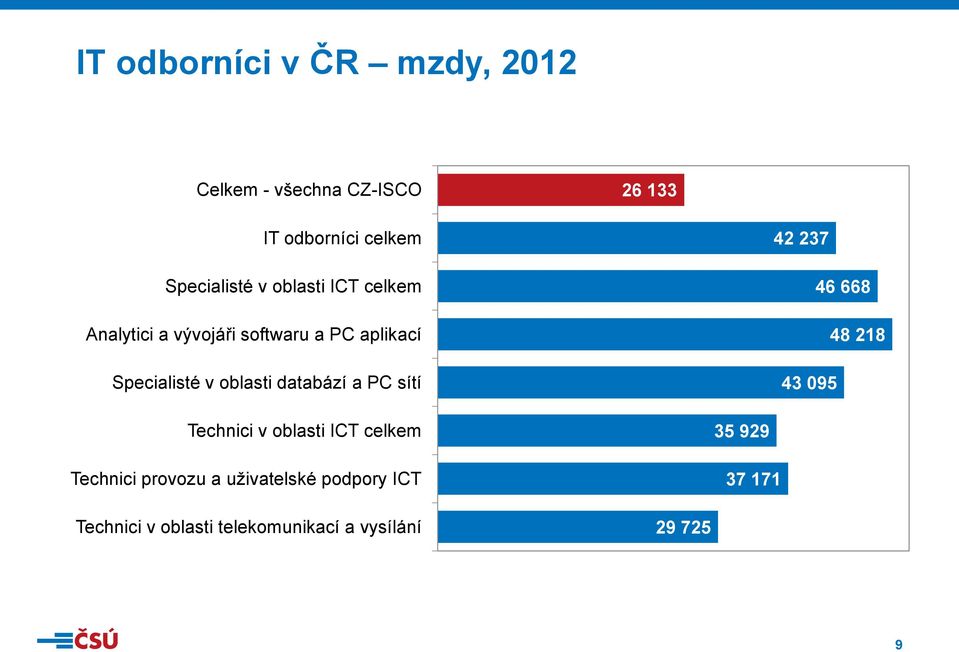 oblasti databází a PC sítí 42 237 46 668 48 218 43 095 Technici v oblasti ICT celkem