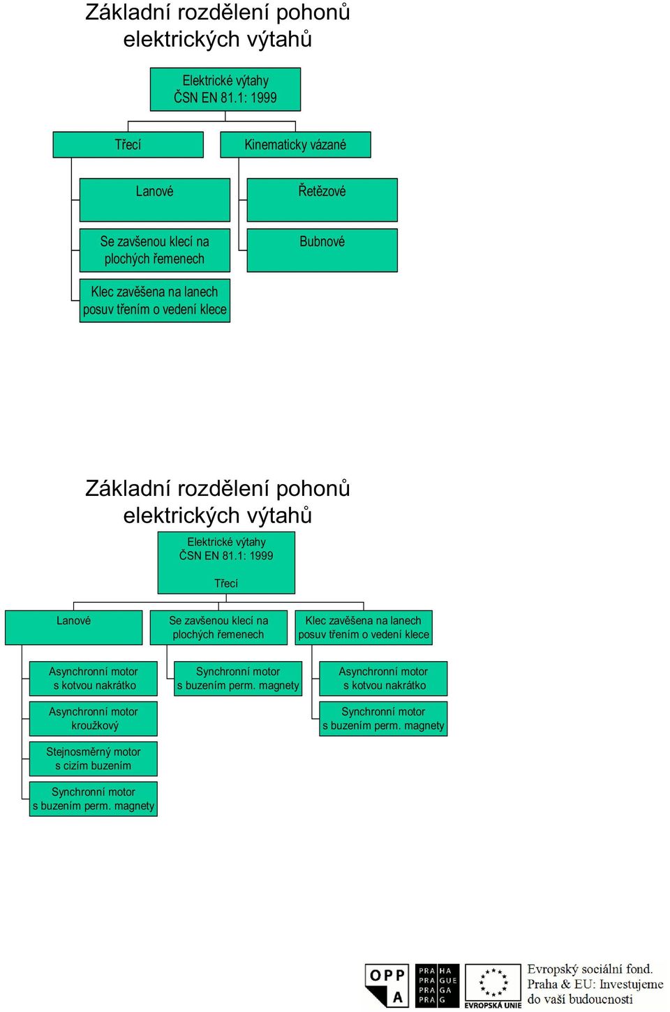 1999 Tecí Lanové Se zavšenou klecí na plochých eenech Klec zavšena na lanech posuv tení o vedení klece s kotvou nakrátko kroužkový