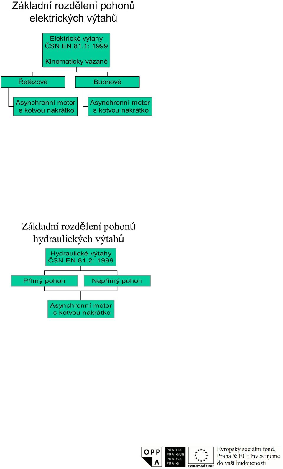 kotvou nakrátko Základní rozdlení pohon hydraulckých výtah