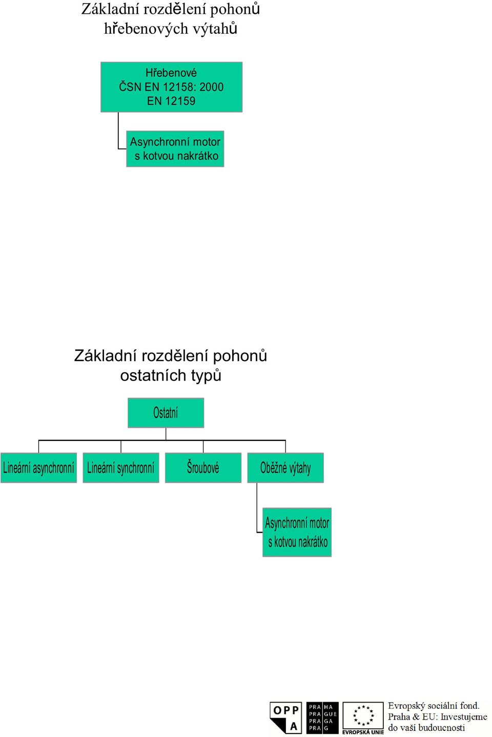 rozdlení pohon ostatních typ Ostatní Lneární