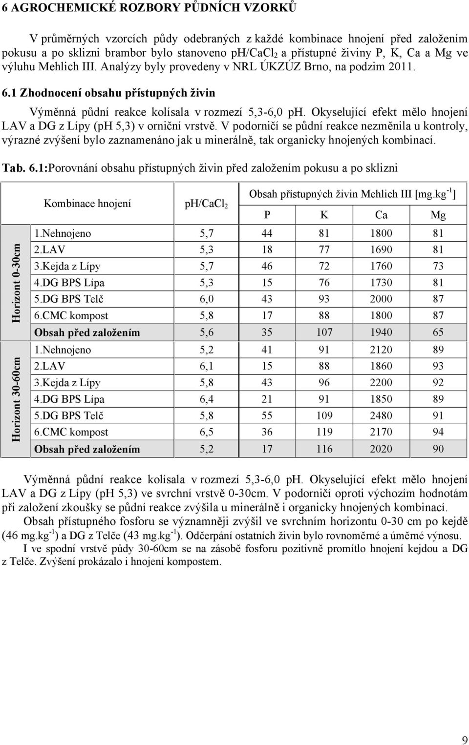 Okyselující efekt mělo hnojení LAV a DG z Lípy (ph 5,3) v orniční vrstvě.