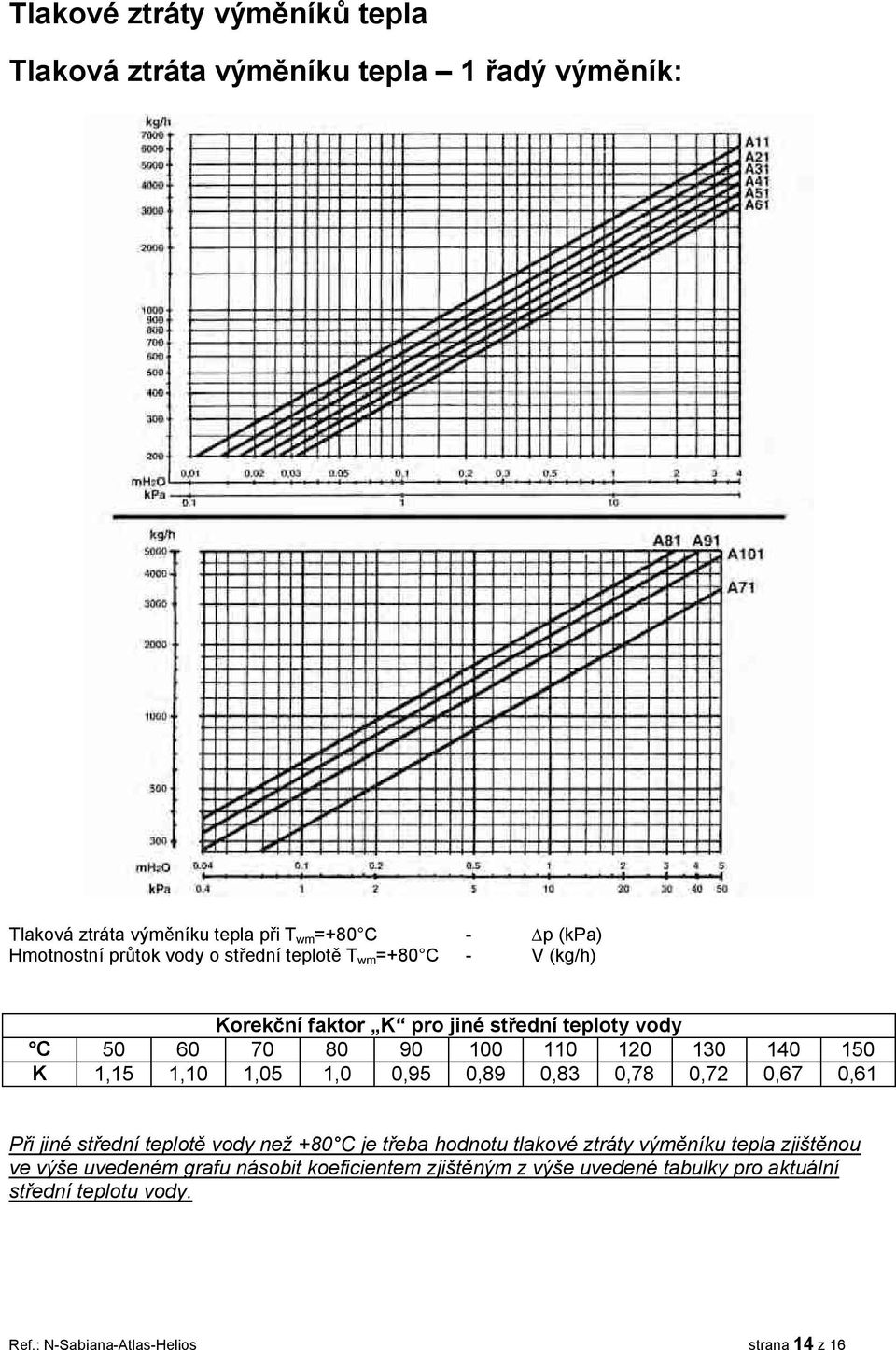 100 120 1,0 1,0 0,9 0,89 0,83 0,78 0,72 140 0,67 10 0,61 Při jiné střední teplotě vody než +80 C je třeba hodnotu tlakové ztráty