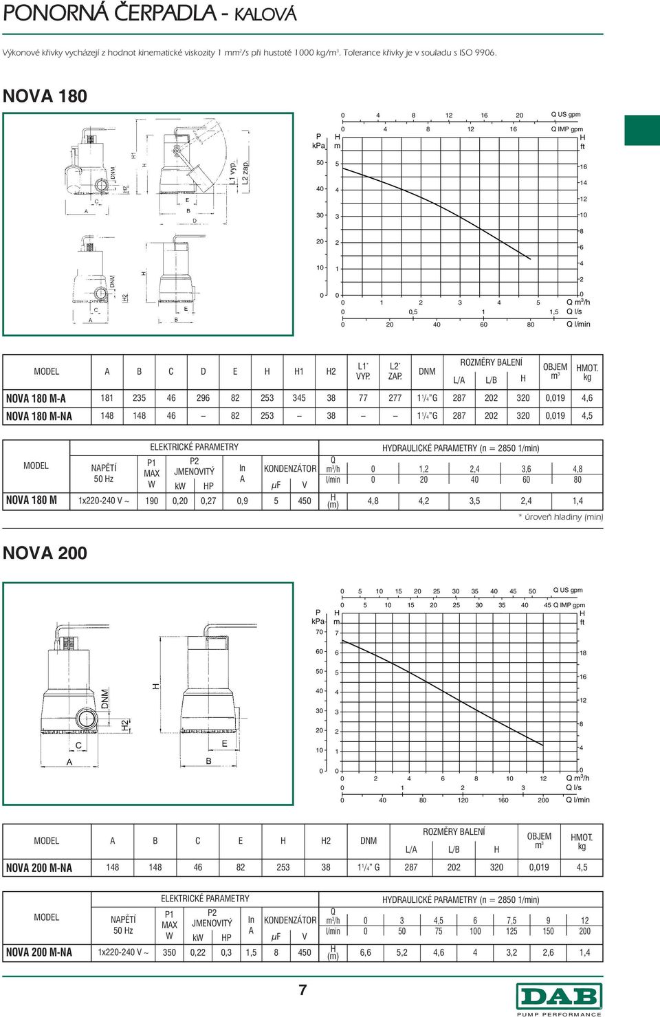 NOV M- / G,, NOV M-N / G,, NOV M ELEKTRICKÉ PRMETRY P P NPĚTÍ MX JMENOVITÝ In KONDENZÁTOR z W kw P x- V ~,,, m /h, YDRULICKÉ PRMETRY (n = /min),,,,,,,, NOV