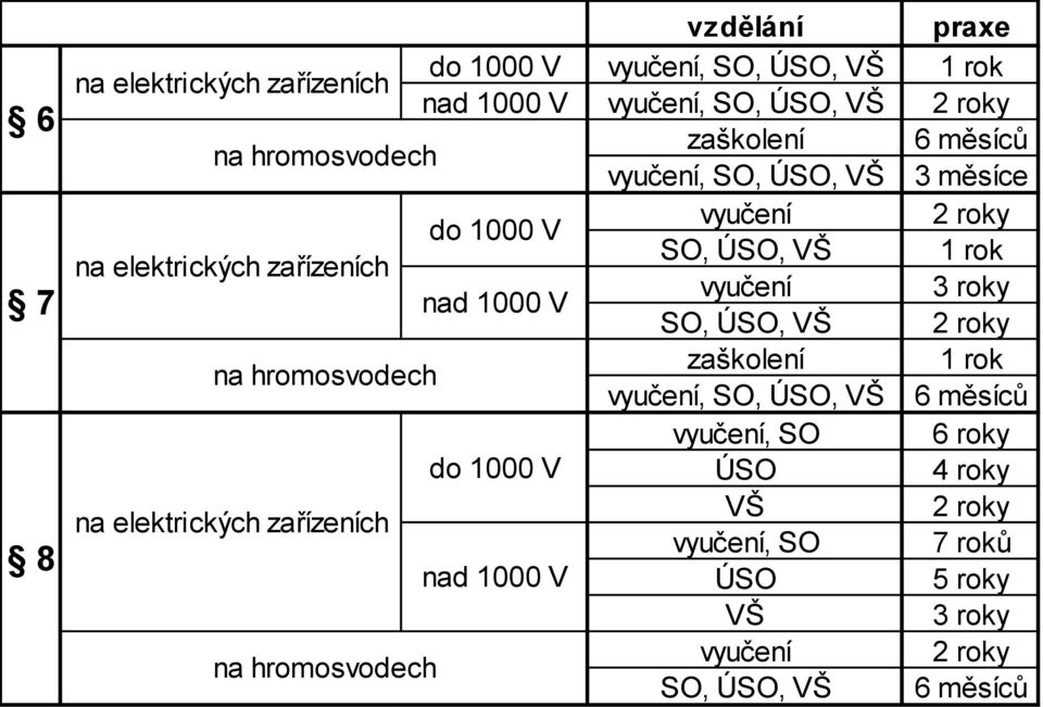 1000 V vyučení 3 roky SO, ÚSO, VŠ 2 roky na hromosvodech zaškolení 1 rok vyučení, SO, ÚSO, VŠ 6 měsíců vyučení, SO 6 roky do 1000 V ÚSO