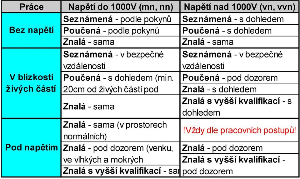 20cm od živých částí pod Znalá - sama Poučená - pod dozorem Znalá - s dohledem Znalá s vyšší kvalifikací - s dohledem Znalá - sama (v prostorech normálních)!