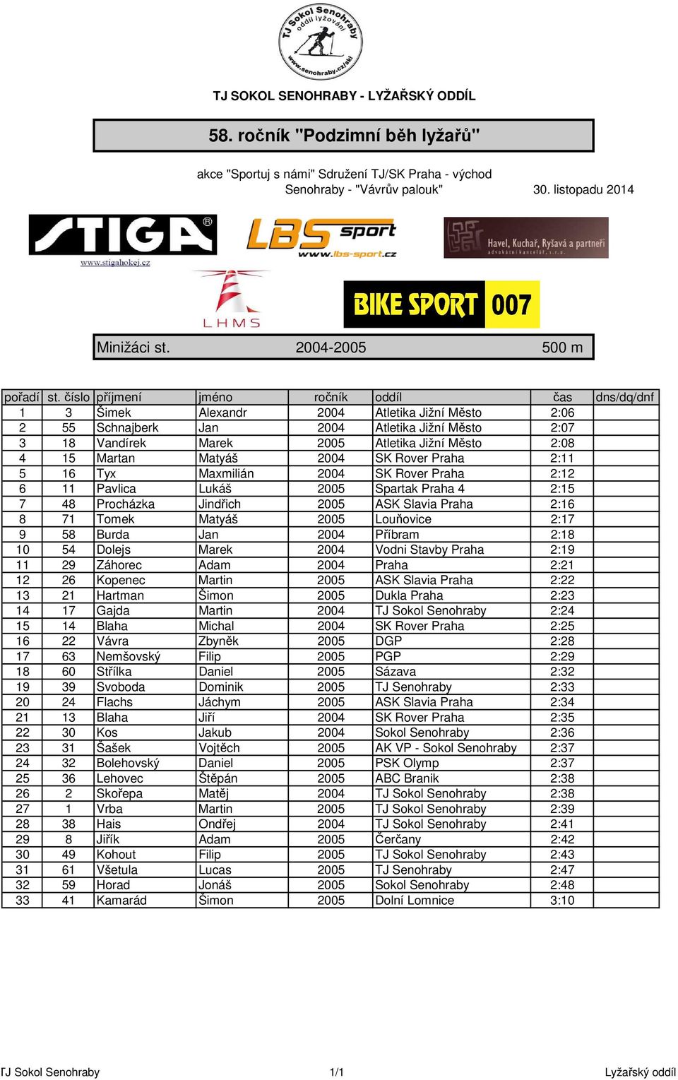 Rover Praha 2:11 5 16 Tyx Maxmilián 2004 SK Rover Praha 2:12 6 11 Pavlica Lukáš 2005 Spartak Praha 4 2:15 7 48 Procházka Jindřich 2005 ASK Slavia Praha 2:16 8 71 Tomek Matyáš 2005 Louňovice 2:17 9 58