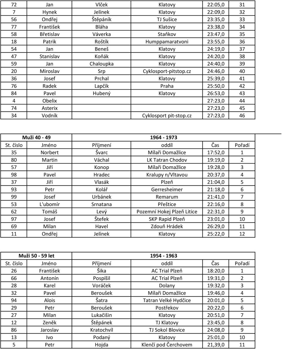 cz 24:46,0 40 36 Josef Prchal Klatovy 25:39,0 41 76 Radek Lapčík Praha 25:50,0 42 84 Pavel Hubený Klatovy 26:53,0 43 4 Obelix 27:23,0 44 74 Asterix 27:23,0 45 34 Vodník Cyklosport pit-stop.