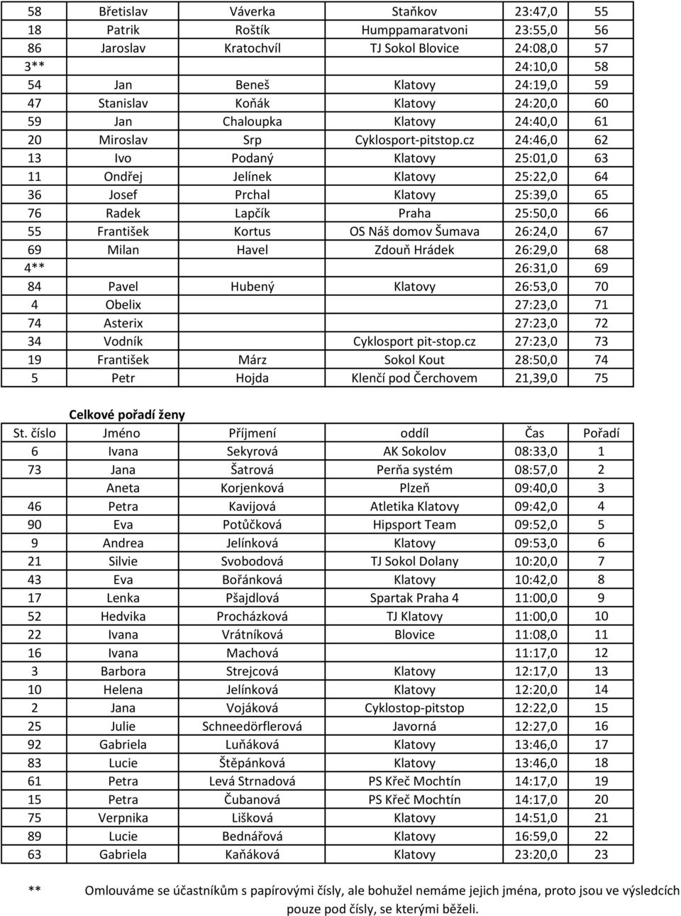 cz 24:46,0 62 13 Ivo Podaný Klatovy 25:01,0 63 11 Ondřej Jelínek Klatovy 25:22,0 64 36 Josef Prchal Klatovy 25:39,0 65 76 Radek Lapčík Praha 25:50,0 66 55 František Kortus OS Náš domov Šumava 26:24,0