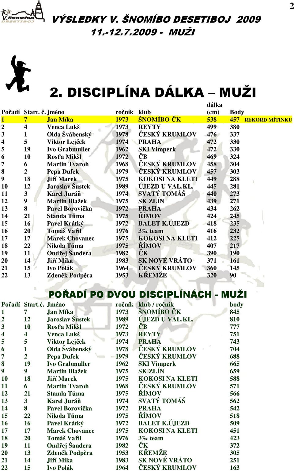19 Ivo Grabmuller 1962 SKI Vimperk 472 330 6 10 Rosťa Mikšl 1972 ČB 469 324 7 6 Martin Tvaroh 1968 ČESKÝ KRUMLOV 458 304 8 2 Pepa Dufek 1979 ČESKÝ KRUMLOV 457 303 9 18 Jiří Marek 1975 KOKOSI NA KLETI