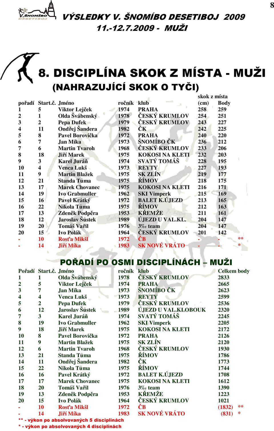 Borovička 1972 PRAHA 240 220 6 7 Jan Míka 1973 ŠNOMÍBO ČK 236 212 7 6 Martin Tvaroh 1968 ČESKÝ KRUMLOV 233 206 8 18 Jiří Marek 1975 KOKOSI NA KLETI 232 203 9 3 Karel Juráň 1974 SVATÝ TOMÁŠ 228 195 10