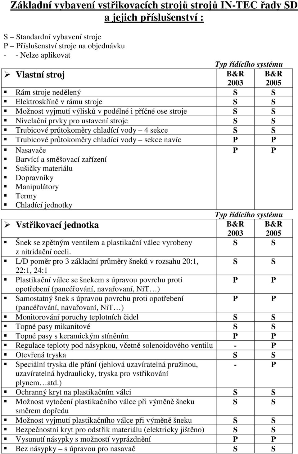 chladící vody sekce navíc Nasavače Barvící a směšovací zařízení Sušičky materiálu Dopravníky Manipulátory Termy Chladící jednotky Vstřikovací jednotka Šnek se zpětným ventilem a plastikační válec