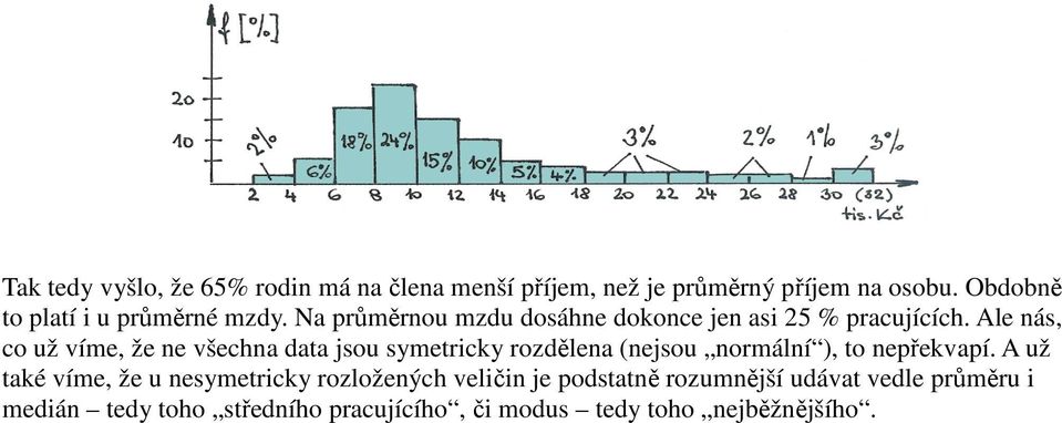 Ale nás, co už víme, že ne všechna data jsou symetricky rozdělena (nejsou normální ), to nepřekvapí.