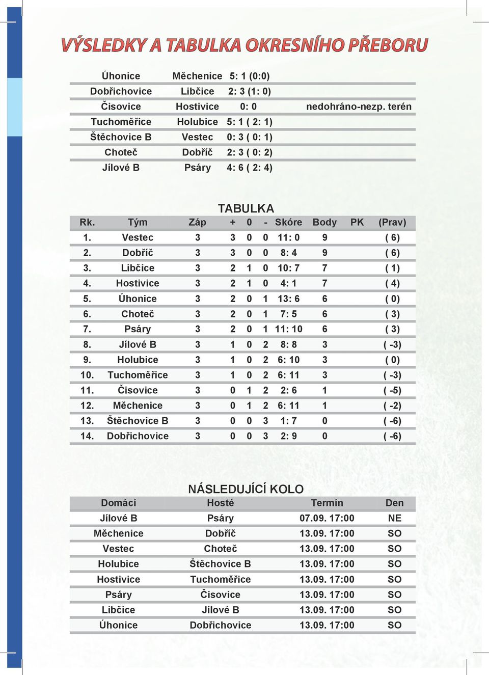 Úhonice 2 : 6 6 ( ) 6. Choteč 2 6 ( ) 7. Psáry 2 : 6 ( ) 8. Jílové B 2 8: 8 ( -) 9. Holubice 2 6: ( ). Tuchoměřice 2 6: ( -). Čisovice 2 2: 6 ( -5) 2. Měchenice 2 6: ( -2). Štěchovice B : 7 ( -6) 4.