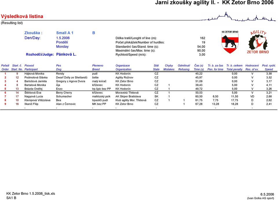 Rychlost/Speed (m/s): 3,00 1 9 Hájková Monika Rendy pudl KK Hodonín CZ 45,22 0,00 V 3,58 2 12 Podmolová Slávka Dwarf Dolly ze Shetlandů šeltie Agility Rožnov CZ 45,97 0,00 V 3,52 3 4 Bartošová
