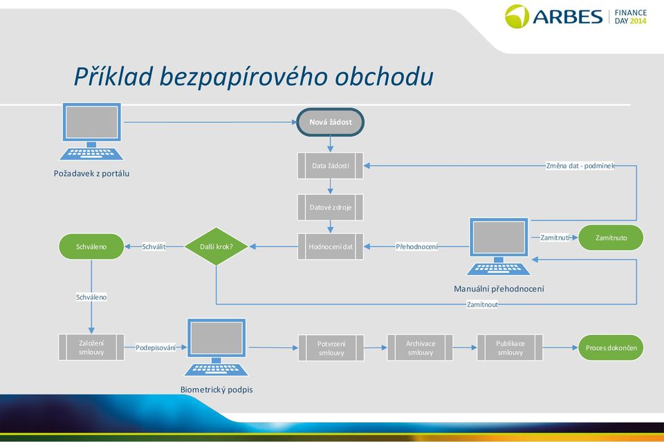 Hodnocení dat Přehodnocení Zamítnutí Zamítnuto Schváleno Manuální přehodnocení