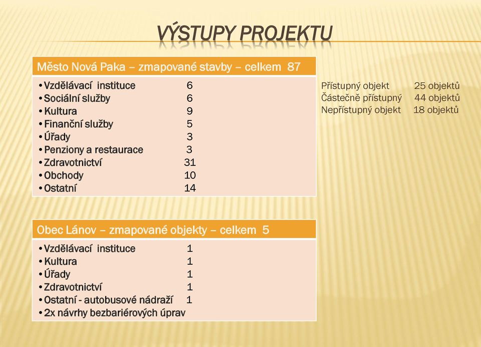 Částečně přístupný Nepřístupný objekt 25 objektů 44 objektů 18 objektů Obec Lánov zmapované objekty celkem 5