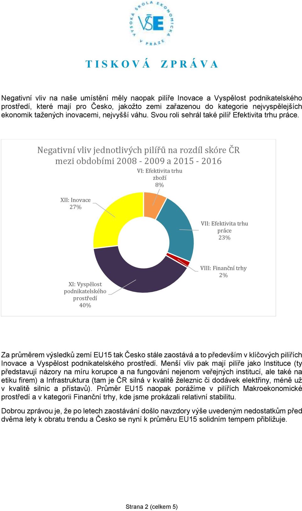 Negativní vliv jednotlivých pilířů na rozdíl skóre ČR mezi obdobími 2008-2009 a 2015-2016 XII: Inovace 27% VI: Efektivita trhu zboží 8% VII: Efektivita trhu práce 23% XI: Vyspělost podnikatelského