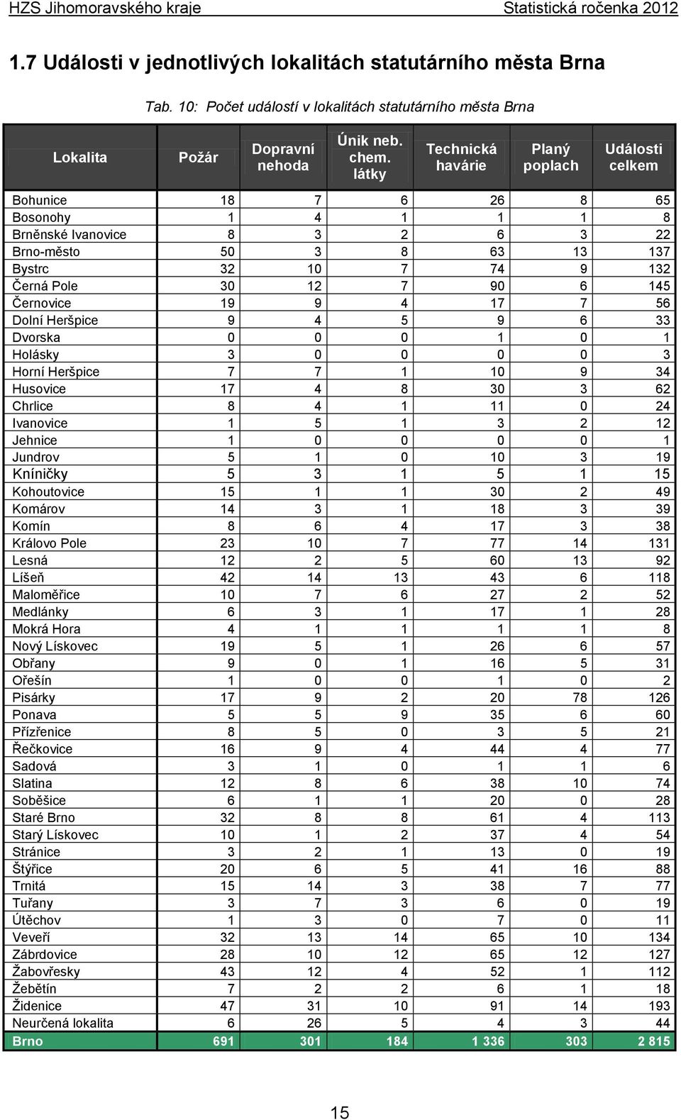 7 90 6 145 Černovice 19 9 4 17 7 56 Dolní Heršpice 9 4 5 9 6 33 Dvorska 0 0 0 1 0 1 Holásky 3 0 0 0 0 3 Horní Heršpice 7 7 1 10 9 34 Husovice 17 4 8 30 3 62 Chrlice 8 4 1 11 0 24 Ivanovice 1 5 1 3 2