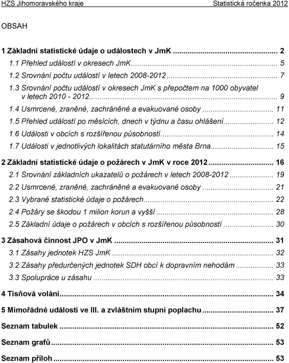 5 Přehled událostí po měsících, dnech v týdnu a času ohlášení... 12 1.6 Události v obcích s rozšířenou působností... 14 1.7 Události v jednotlivých lokalitách statutárního města Brna.