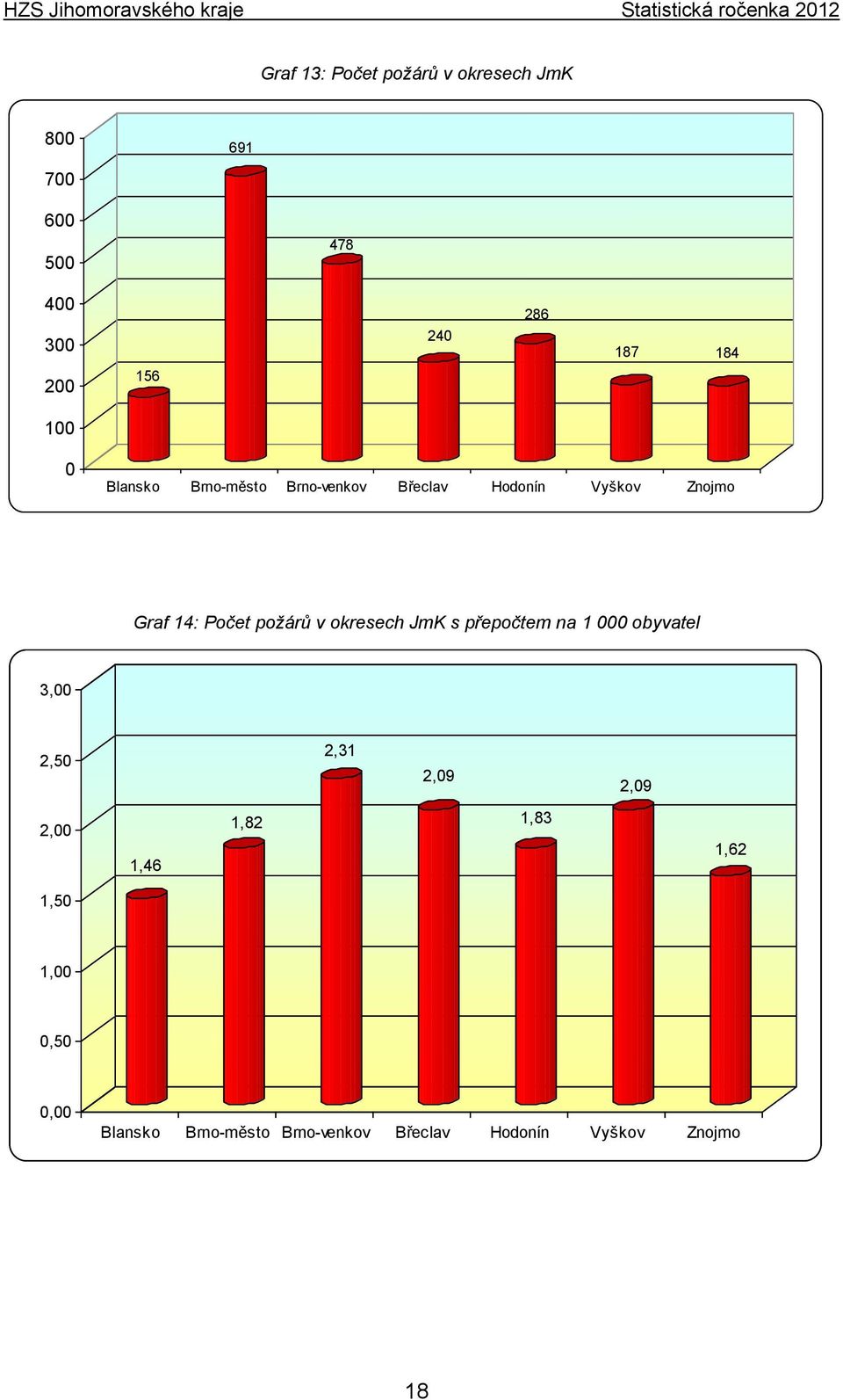 požárů v okresech JmK s přepočtem na 1 000 obyvatel 3,00 2,50 2,31 2,09 2,09 2,00 1,46