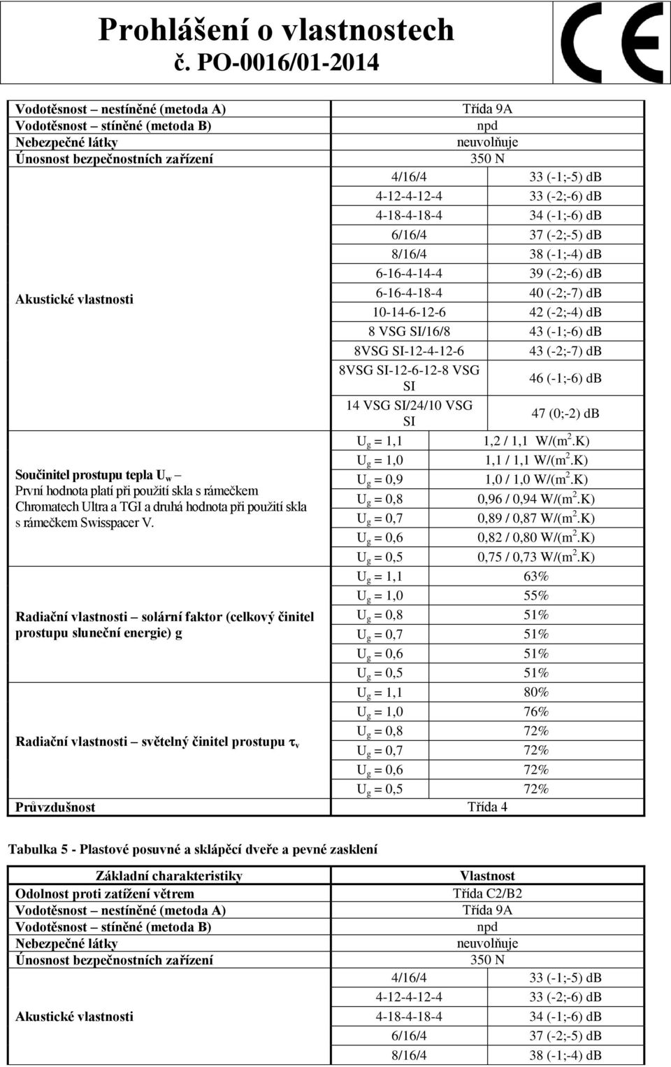 g = 0,8 63% 55% 51% 80% 76% 72% Tabulka 5 -