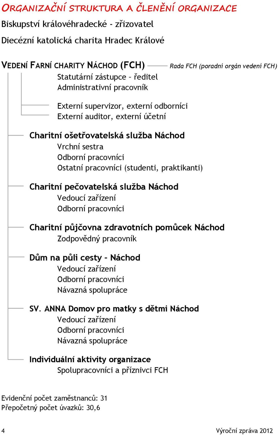 pracovníci Ostatní pracovníci (studenti, praktikanti) Charitní pečovatelská služba Náchod Vedoucí zařízení Odborní pracovníci Charitní půjčovna zdravotních pomůcek Náchod Zodpovědný pracovník Dům na