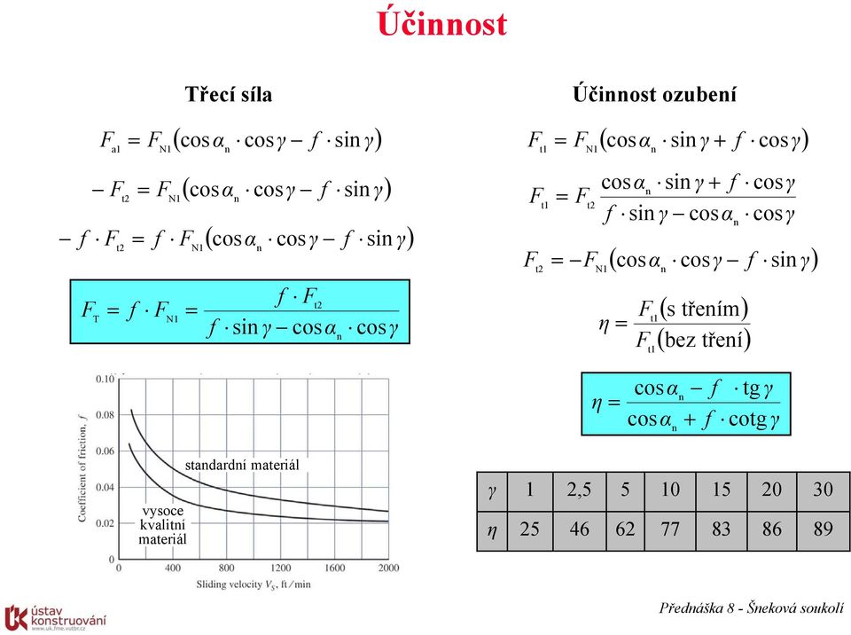 f f si γ cosα ( α cos γ f si γ) cos η t t ( s třeím) ( bez třeí) cos γ cos γ η cosα cosα f