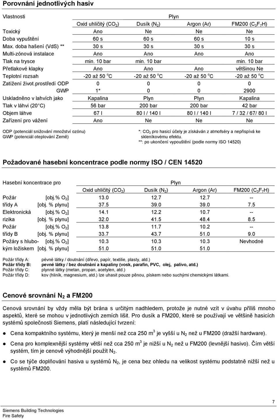 10 bar min. 10 bar min. 10 bar Přetlakové klapky Ano Ano Ano většinou Ne Teplotní rozsah o -0 až 50 C o -0 až 50 C o -0 až 50 C o -0 až 50 C Zatížení život.