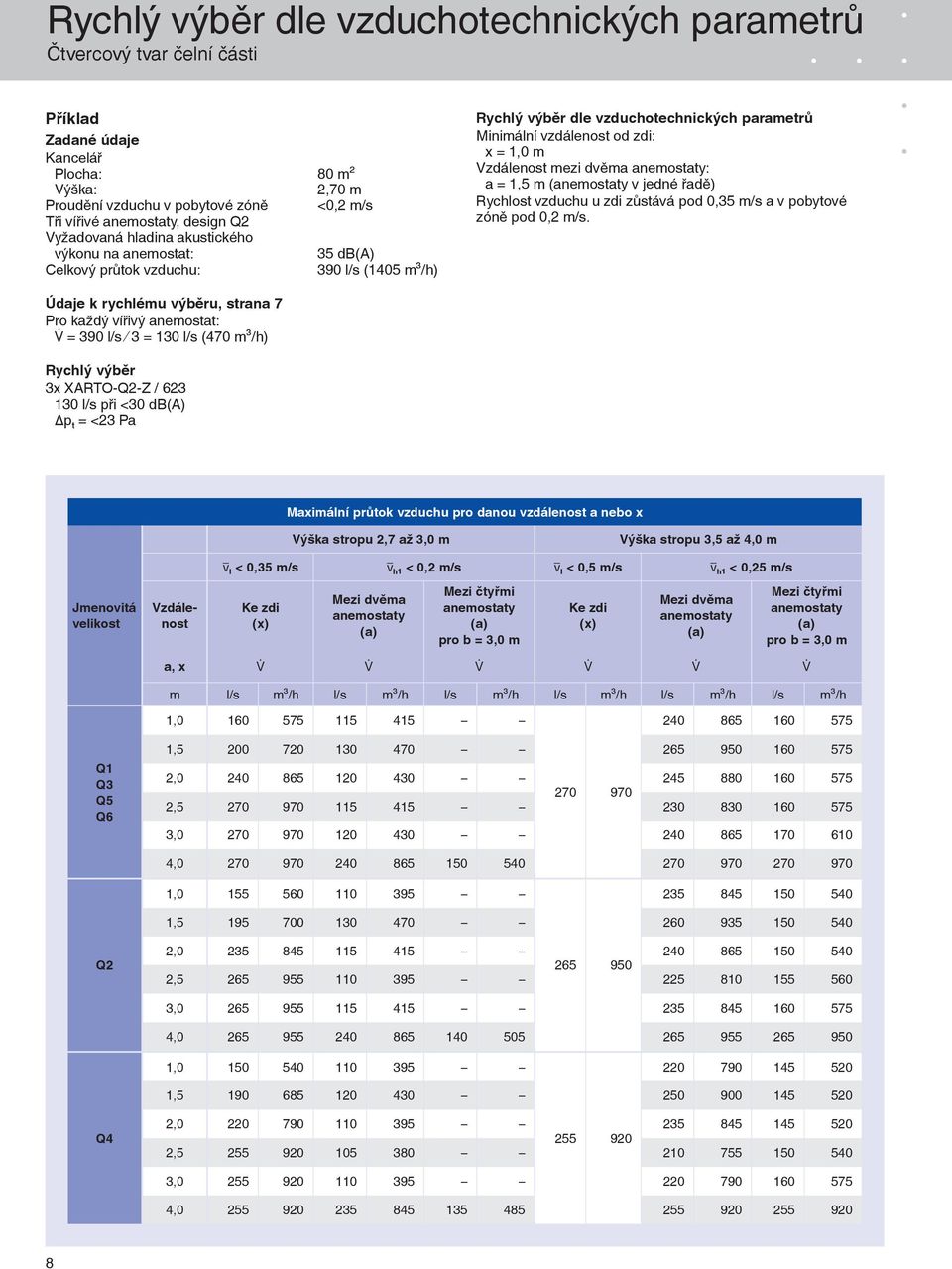 Vzdálenost mezi dvěma : a = 1,5 m ( v jedné řadě) Rychlost vzduchu u zdi zůstává pod 0,35 m/s a v pobytové zóně pod 0,2 m/s.