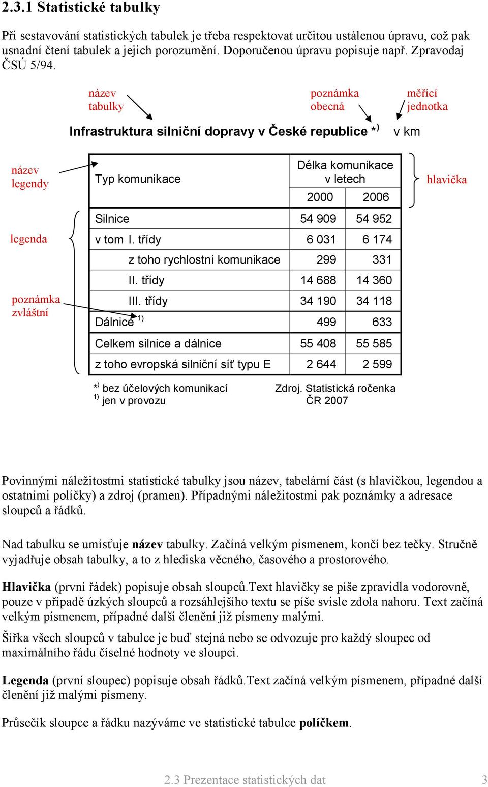 název tabulky poznámka obecná měřící jednotka Infrastruktura silniční dopravy v České republice * ) v km název legendy legenda poznámka zvláštní Typ komunikace Délka komunikace v letech 2000 2006