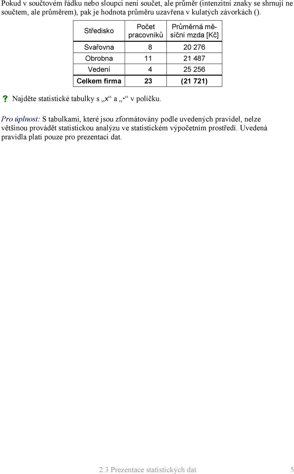 Středisko Počet pracovníků Průměrná měsíční mzda [Kč] Svařovna 8 20 276 Obrobna 11 21 487 Vedení 4 25 256 Celkem firma 23 (21 721) Najděte