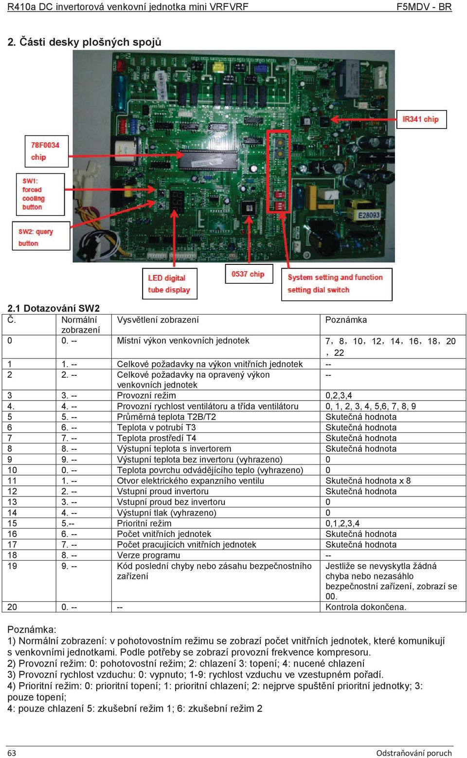 -- Provozní režim 0,2,3,4 4. 4. -- Provozní rychlost ventilátoru a třída ventilátoru 0, 1, 2, 3, 4, 5,6, 7, 8, 9 5 5. -- Průměrná teplota T2B/T2 Skutečná hodnota 6 6.