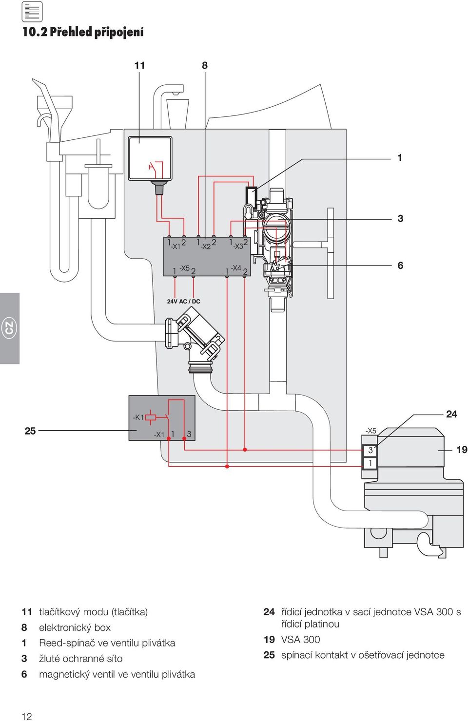 magnetický ventil ve ventilu plivátka 24 řídicí jednotka v sací jednotce