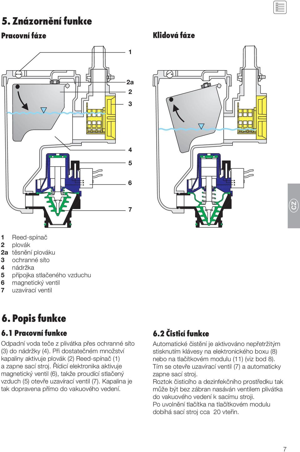 Řídicí elektronika aktivuje magnetický ventil (6), takže proudící stlačený vzduch (5) otevře uzavírací ventil (7). Kapalina je tak dopravena přímo do vakuového vedení. 6.