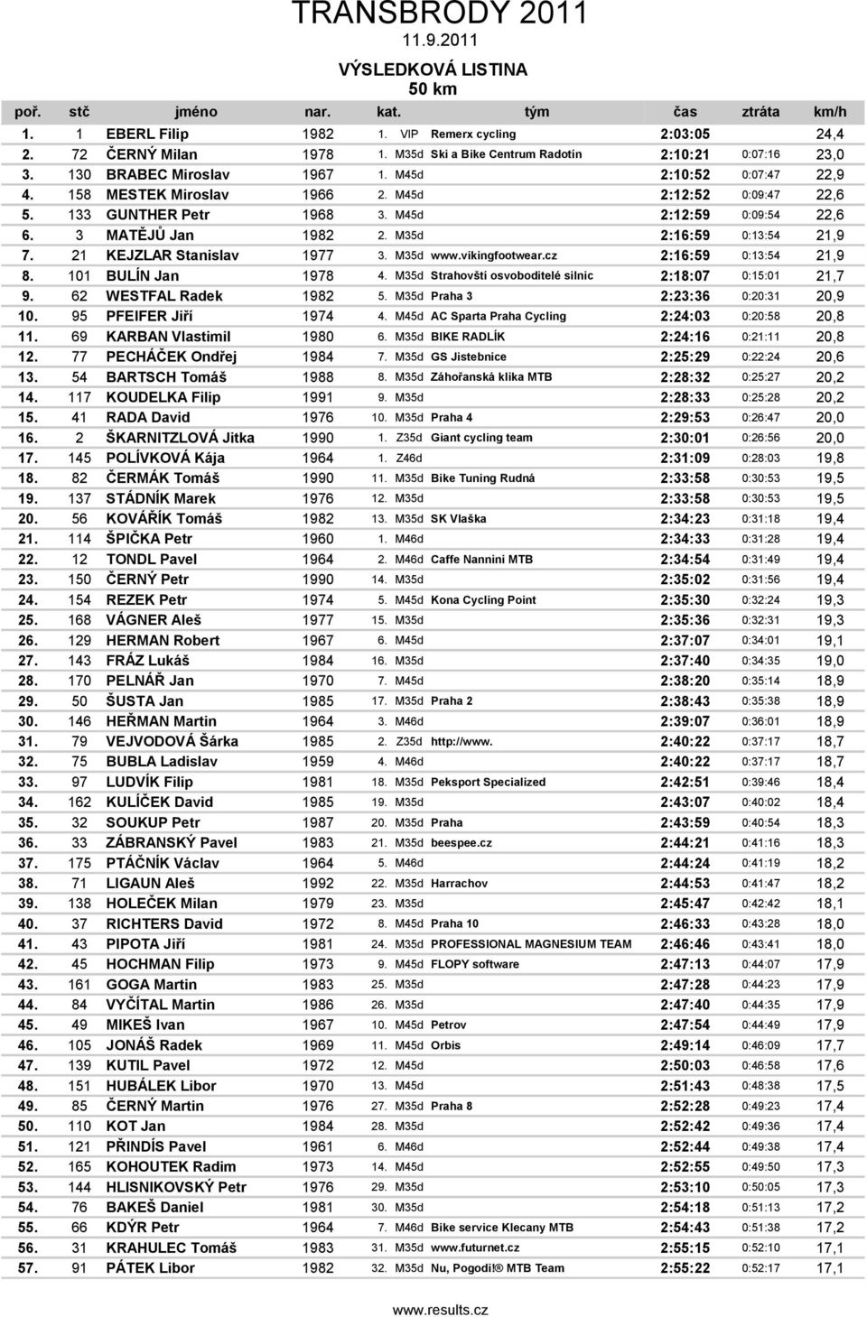 vikigftwar.cz 2:16:59 0:13:54 21,9 8. 101 BULÍN Ja 1978 4. M35d Strahvští svbditlé silic 2:18:07 0:15:01 21,7 9. 62 WESTFAL Radk 1982 5. M35d Praha 3 2:23:36 0:20:31 20,9 10. 95 PFEIFER Jiří 1974 4.