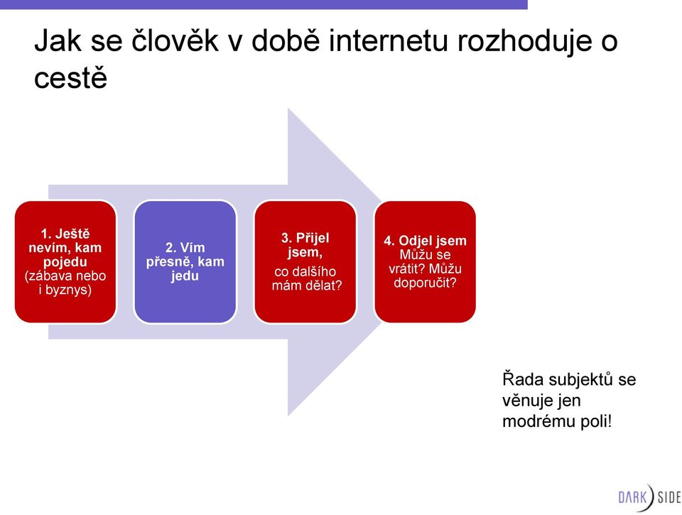 Vím přesně, kam jedu 3. Přijel jsem, co dalšího mám dělat? 4.