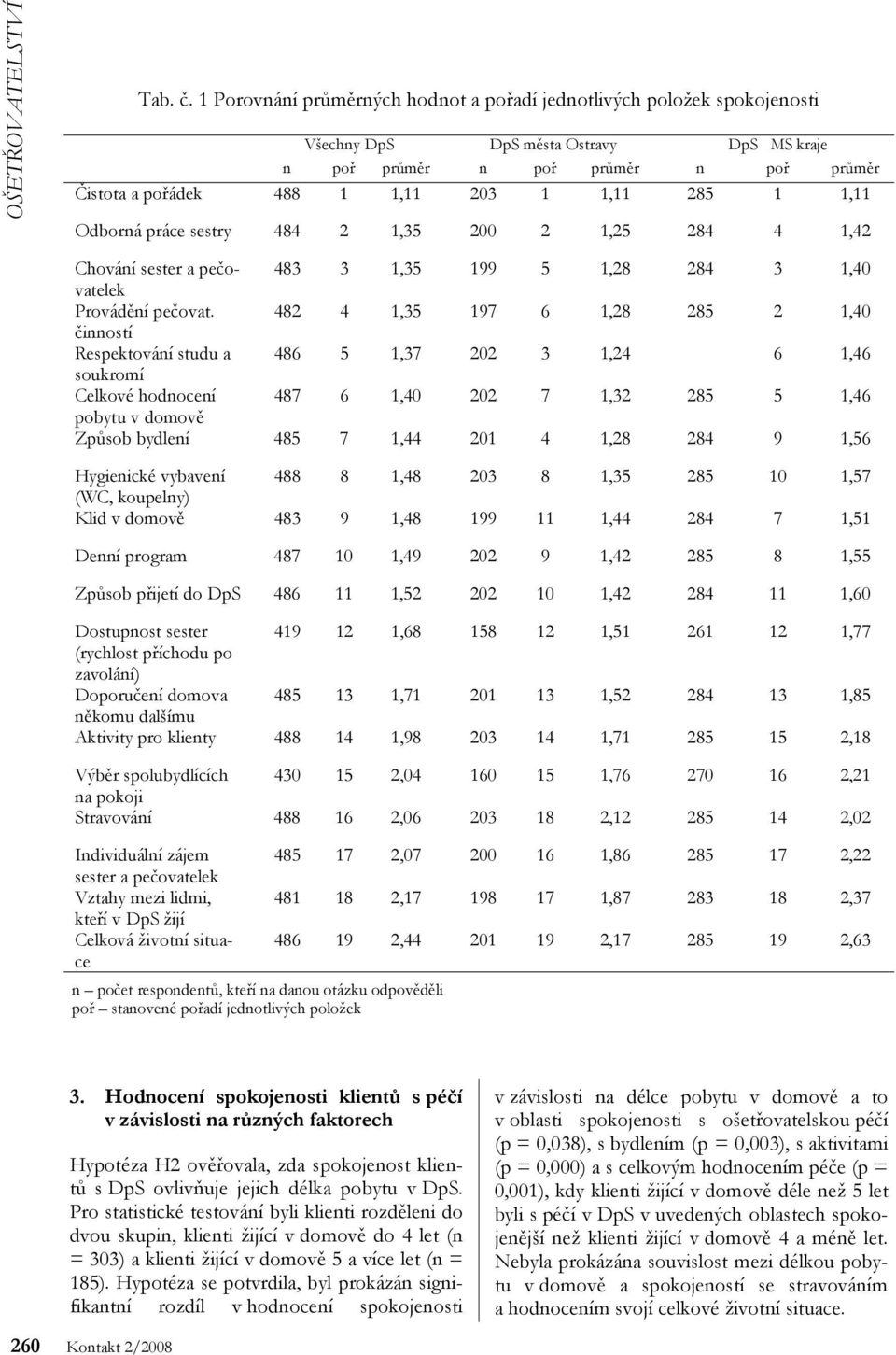 1 1,11 Odborná práce sestry 484 2 1,35 200 2 1,25 284 4 1,42 Chování sester a pečovatelek 483 3 1,35 199 5 1,28 284 3 1,40 Provádění pečovat.