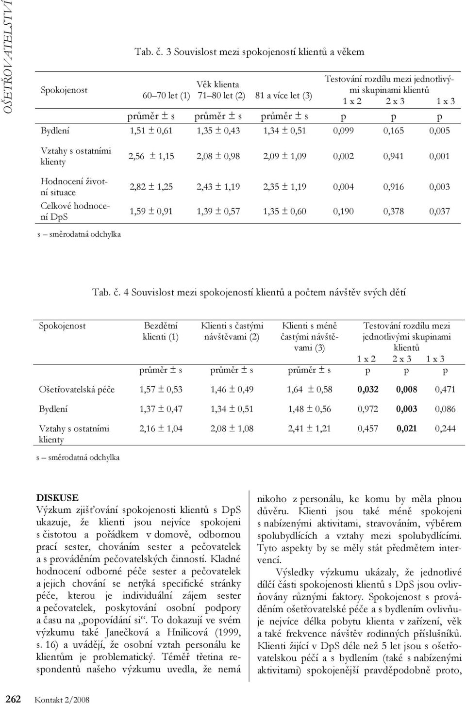 průměr ± s p p p Bydlení 1,51 ± 0,61 1,35 ± 0,43 1,34 ± 0,51 0,099 0,165 0,005 Vztahy s ostatními klienty Hodnocení životní situace Celkové hodnocení DpS s směrodatná odchylka 2,56 ± 1,15 2,08 ± 0,98