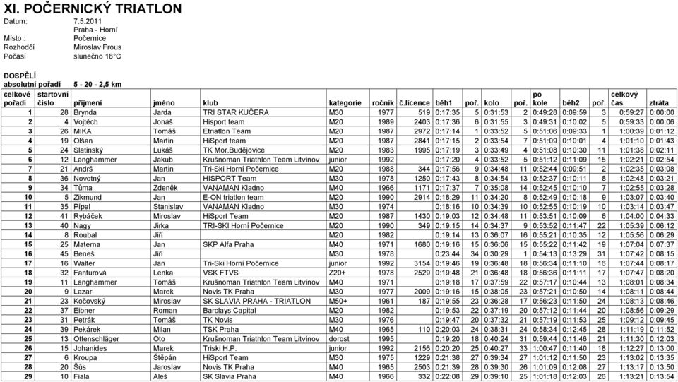 0:59:33 0:00:06 3 26 MIKA Tomáš Etriatlon Team M20 1987 2972 0:17:14 1 0:33:52 5 0:51:06 0:09:33 1 1:00:39 0:01:12 4 19 Olšan Martin HiSrt team M20 1987 2841 0:17:15 2 0:33:54 7 0:51:09 0:10:01 4