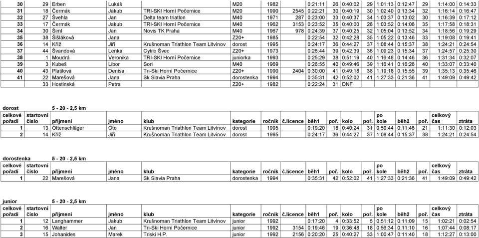 0:14:06 35 1:17:58 0:18:31 34 30 Šiml Jan Novis TK Praha M40 1967 978 0:24:39 37 0:40:25 32 1:05:04 0:13:52 34 1:18:56 0:19:29 35 38 Šišláková Jana Z20+ 1985 0:22:54 32 0:42:28 35 1:05:22 0:13:46 33