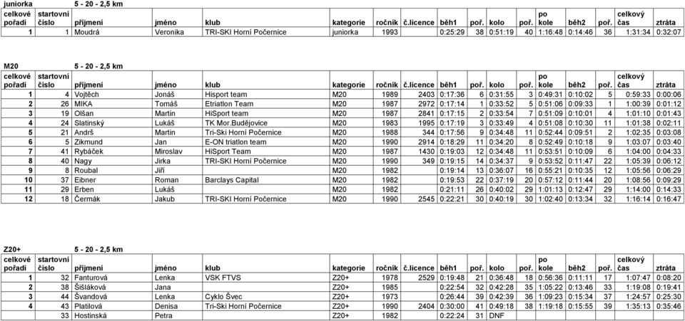 čas ztráta 1 4 Vojtěch Jonáš Hisrt team M20 1989 2403 0:17:36 6 0:31:55 3 0:49:31 0:10:02 5 0:59:33 0:00:06 2 26 MIKA Tomáš Etriatlon Team M20 1987 2972 0:17:14 1 0:33:52 5 0:51:06 0:09:33 1 1:00:39