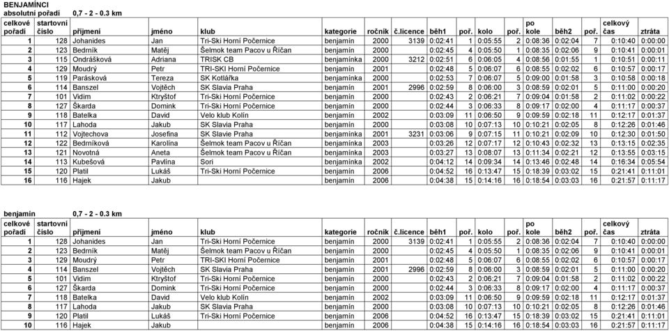 0:05:50 1 0:08:35 0:02:06 9 0:10:41 0:00:01 3 115 Ondrášková Adriana TRISK CB benjamínka 2000 3212 0:02:51 6 0:06:05 4 0:08:56 0:01:55 1 0:10:51 0:00:11 4 129 Moudrý Petr TRI-SKI Horní Počernice