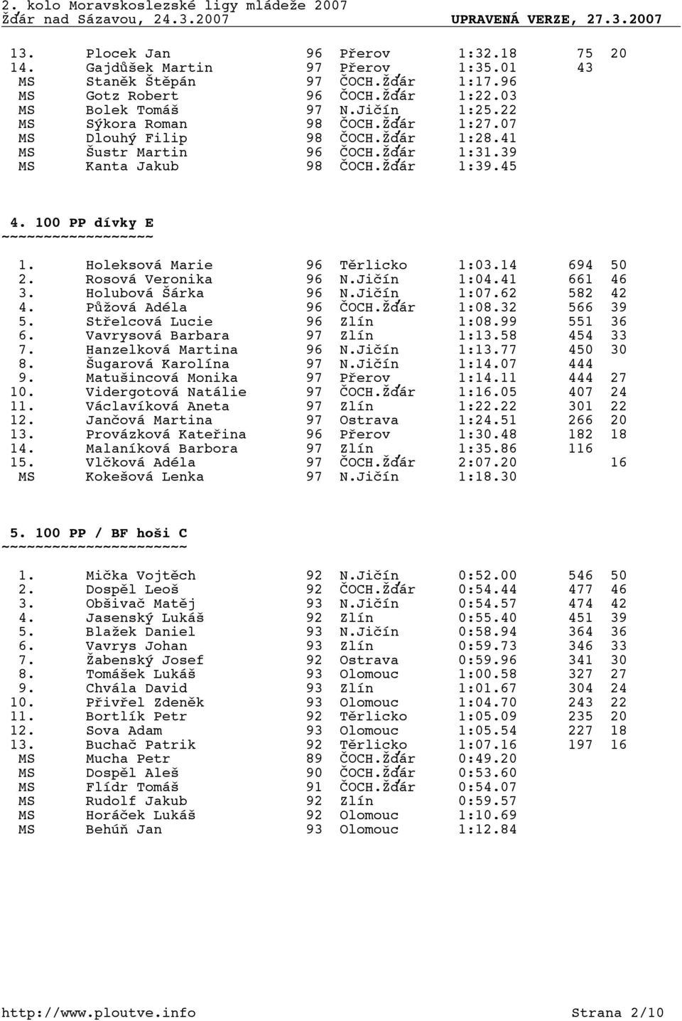 Holeksová Marie 96 Těrlicko 1:03.14 694 50 2. Rosová Veronika 96 N.Jičín 1:04.41 661 46 3. Holubová Šárka 96 N.Jičín 1:07.62 582 42 4. Půžová Adéla 96 ČOCH.Žďár 1:08.32 566 39 5.