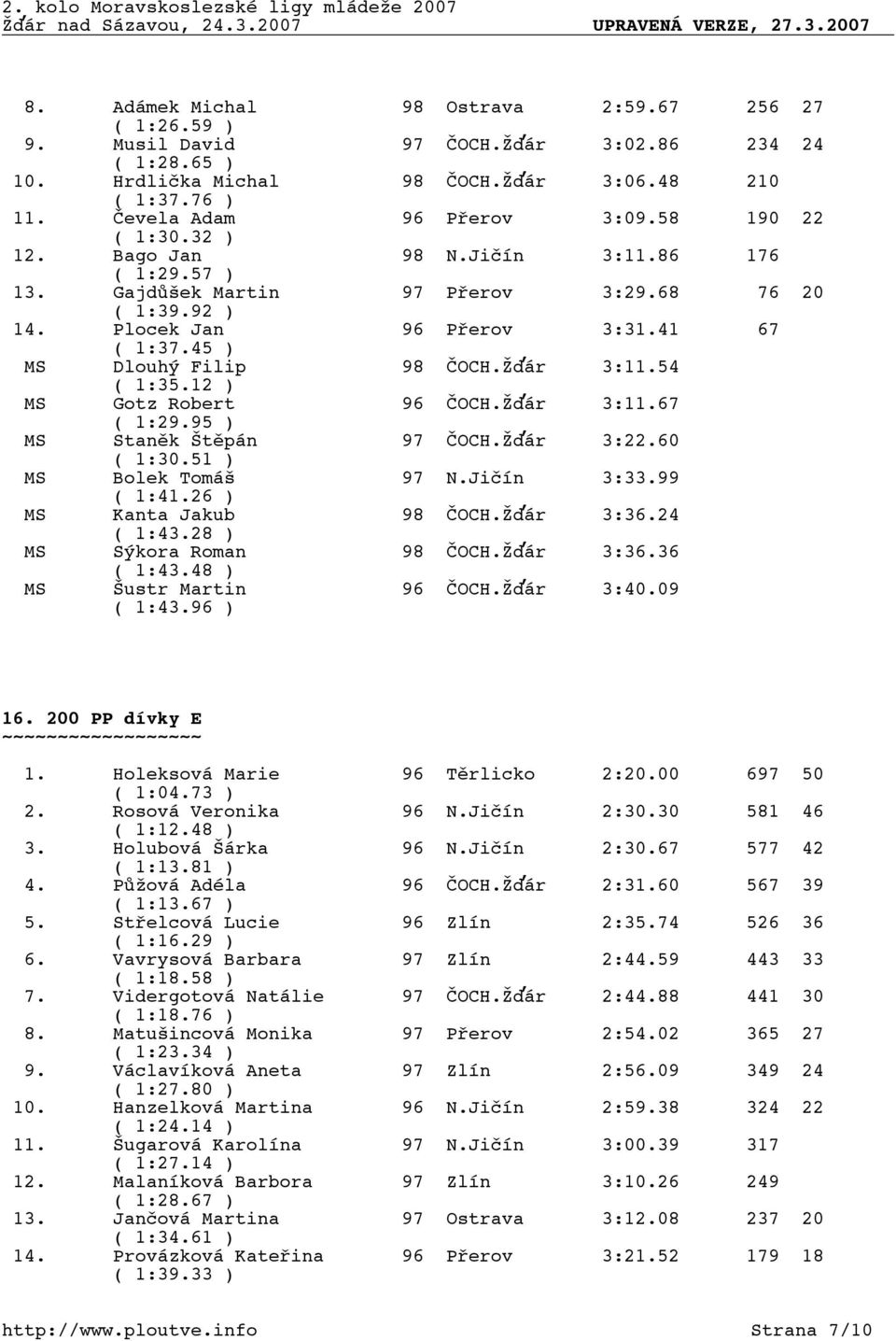 Žďár 3:11.54 ( 1:35.12 ) MS Gotz Robert 96 ČOCH.Žďár 3:11.67 ( 1:29.95 ) MS Staněk Štěpán 97 ČOCH.Žďár 3:22.60 ( 1:30.51 ) MS Bolek Tomáš 97 N.Jičín 3:33.99 ( 1:41.26 ) MS Kanta Jakub 98 ČOCH.