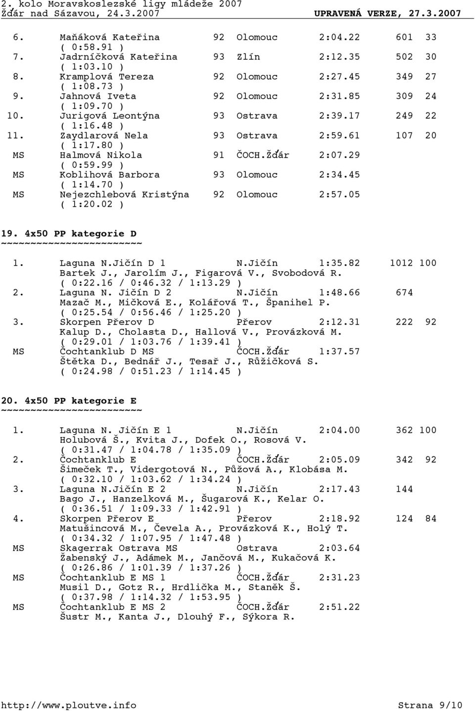 Žďár 2:07.29 ( 0:59.99 ) MS Koblihová Barbora 93 Olomouc 2:34.45 ( 1:14.70 ) MS Nejezchlebová Kristýna 92 Olomouc 2:57.05 ( 1:20.02 ) 19. 4x50 PP kategorie D ~~~~~~~ 1. Laguna N.Jičín D 1 N.