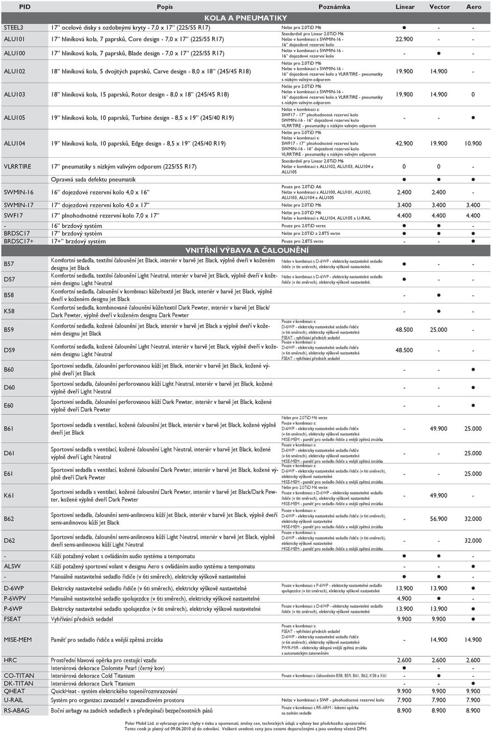 900 - - 16 dojezdové rezervní kolo Nelze v kombinaci s SWMIN-16 - ALU100 17 hliníková kola, 7 paprsků, Blade design - 7,0 x 17 (225/55 R17) 16 dojezdové rezervní kolo - - Nelze pro 2.