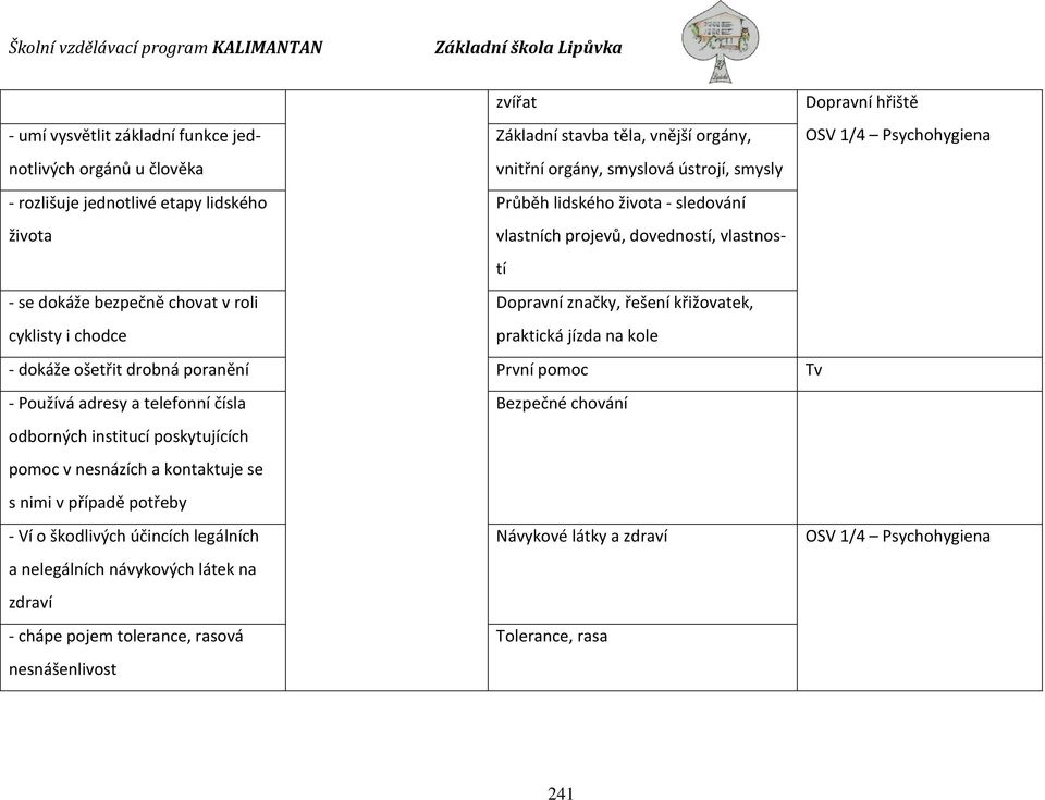 praktická jízda na kole - dokáže ošetřit drobná poranění První pomoc Tv - Používá adresy a telefonní čísla Bezpečné chování odborných institucí poskytujících pomoc v nesnázích a kontaktuje se s nimi