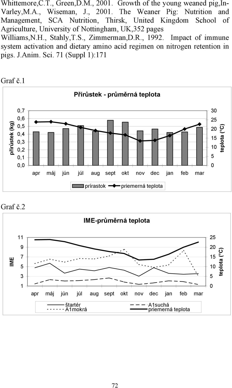 1 Přírůstek - průměrná teplota přírůstek (kg) 0,7 0,6 0,5 0,4 0,3 0,2 0,1 0,0 apr máj jún júl aug sept okt nov dec jan feb mar 30 25 20 15 10 5 0 teplota ( C) prírastok priemerná teplota Graf č.